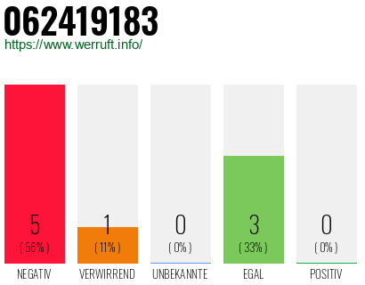 Rufnummer 062419183 Telefonnummer 062419183