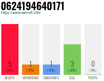 Rufnummer 0624194640171 Telefonnummer 0624194640171