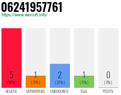 Rufnummer 06241957761 Telefonnummer 06241957761