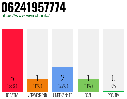Rufnummer 06241957774 Telefonnummer 06241957774