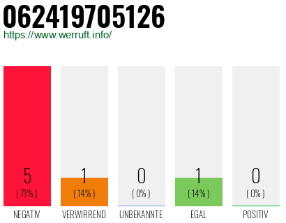 Rufnummer 062419705126 Telefonnummer 062419705126
