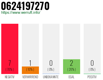 Rufnummer 0624197270 Telefonnummer 0624197270