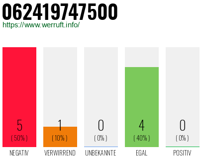 Rufnummer 062419747500 Telefonnummer 062419747500
