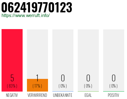 Rufnummer 062419770123 Telefonnummer 062419770123