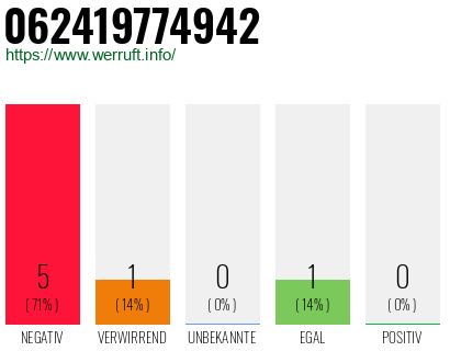 Rufnummer 062419774942 Telefonnummer 062419774942