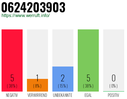Rufnummer 0624203903 Telefonnummer 0624203903