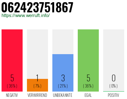 Rufnummer 062423751867 Telefonnummer 062423751867