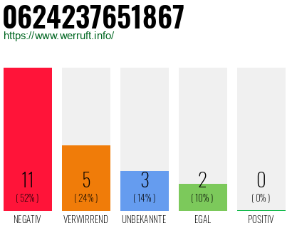 Rufnummer 0624237651867 Telefonnummer 0624237651867
