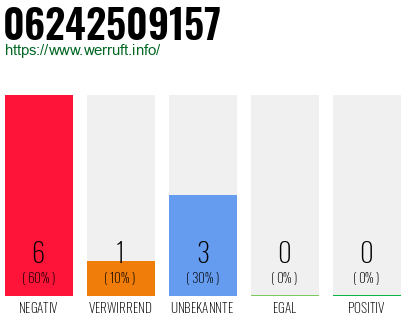 Rufnummer 06242509157 Telefonnummer 06242509157
