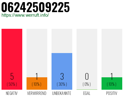 Rufnummer 06242509225 Telefonnummer 06242509225