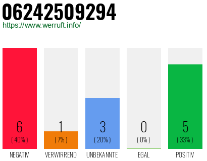 Rufnummer 06242509294 Telefonnummer 06242509294