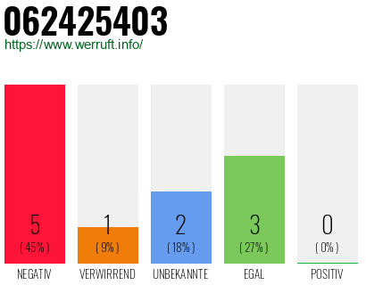 Rufnummer 062425403 Telefonnummer 062425403
