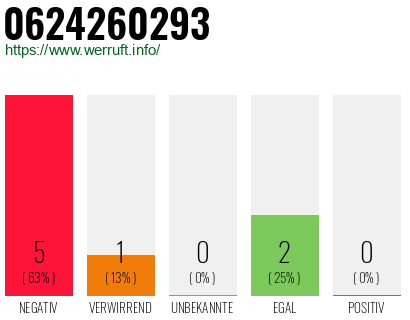 Rufnummer 0624260293 Telefonnummer 0624260293