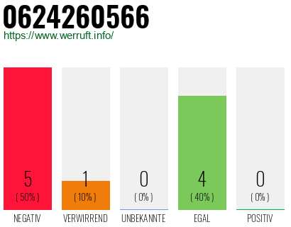 Rufnummer 0624260566 Telefonnummer 0624260566