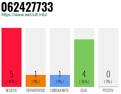 Rufnummer 062427733 Telefonnummer 062427733
