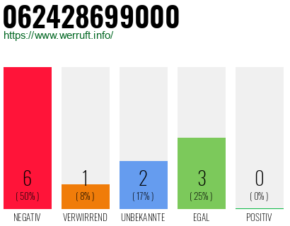 Rufnummer 062428699000 Telefonnummer 062428699000