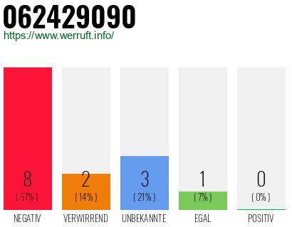 Rufnummer 062429090 Telefonnummer 062429090