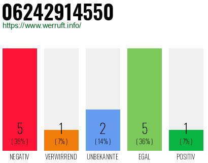 Rufnummer 06242914550 Telefonnummer 06242914550