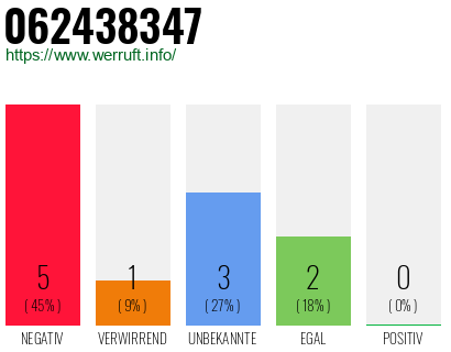 Rufnummer 062438347 Telefonnummer 062438347