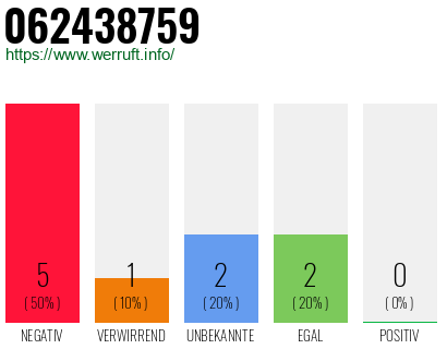 Rufnummer 062438759 Telefonnummer 062438759