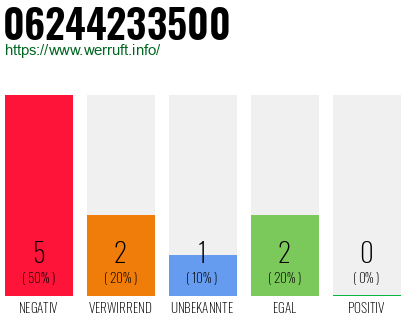 Rufnummer 06244233500 Telefonnummer 06244233500