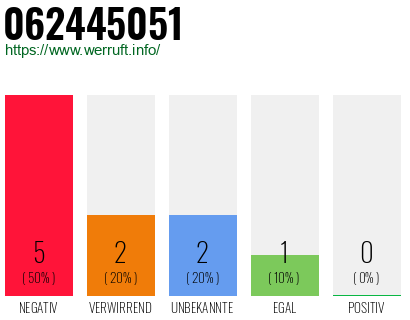 Rufnummer 062445051 Telefonnummer 062445051