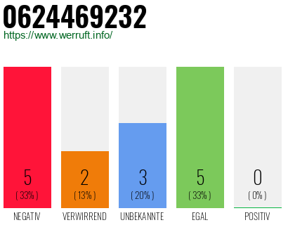 Rufnummer 0624469232 Telefonnummer 0624469232