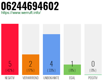 Rufnummer 06244694602 Telefonnummer 06244694602