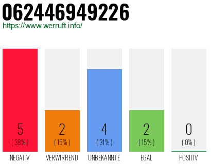 Rufnummer 062446949226 Telefonnummer 062446949226
