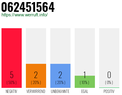 Rufnummer 062451564 Telefonnummer 062451564