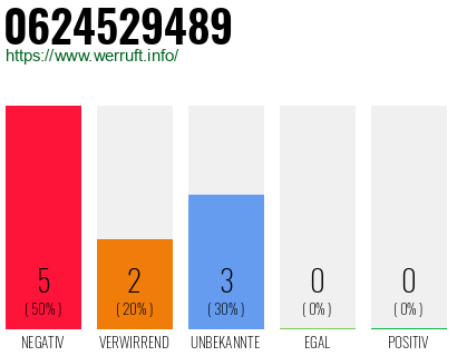 Rufnummer 0624529489 Telefonnummer 0624529489