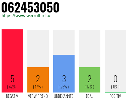Rufnummer 062453050 Telefonnummer 062453050
