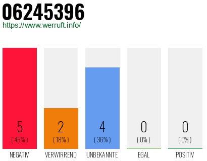 Rufnummer 06245396 Telefonnummer 06245396