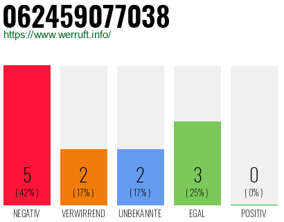 Rufnummer 062459077038 Telefonnummer 062459077038