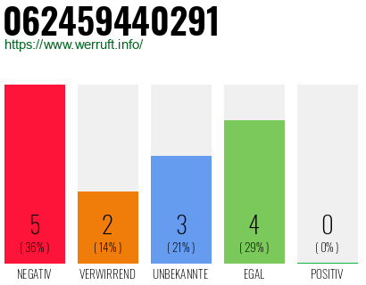 Rufnummer 062459440291 Telefonnummer 062459440291