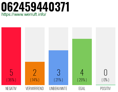 Rufnummer 062459440371 Telefonnummer 062459440371