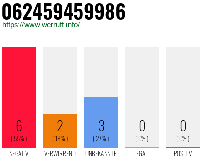 Rufnummer 062459459986 Telefonnummer 062459459986