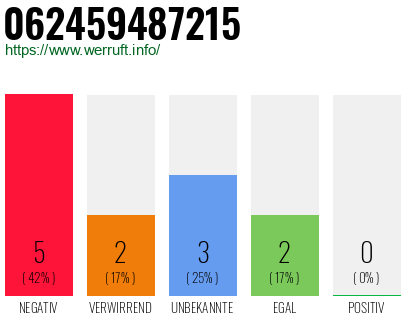 Rufnummer 062459487215 Telefonnummer 062459487215