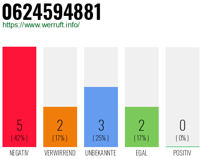Rufnummer 0624594881 Telefonnummer 0624594881