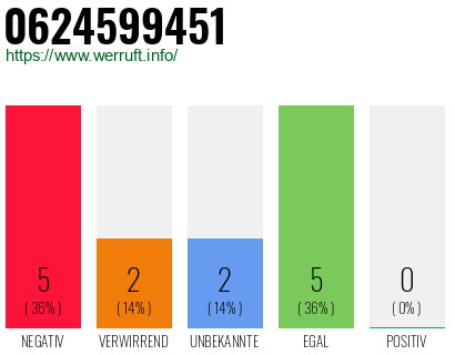 Rufnummer 0624599451 Telefonnummer 0624599451