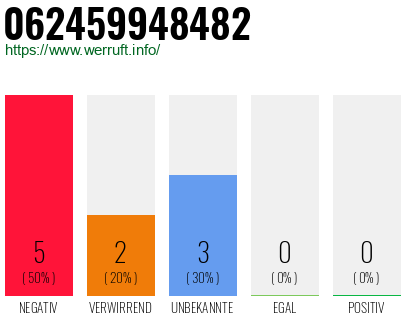 Rufnummer 062459948482 Telefonnummer 062459948482