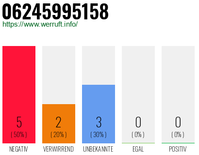 Rufnummer 06245995158 Telefonnummer 06245995158