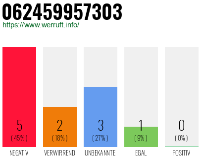 Rufnummer 062459957303 Telefonnummer 062459957303