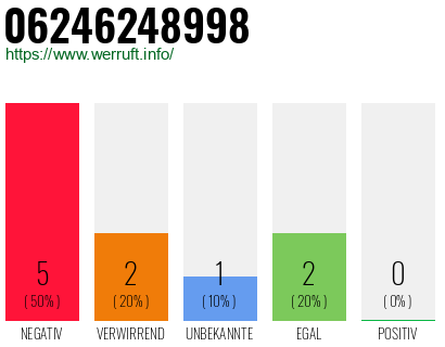 Rufnummer 06246248998 Telefonnummer 06246248998