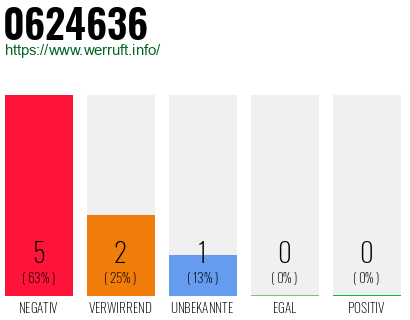 Rufnummer 0624636 Telefonnummer 0624636