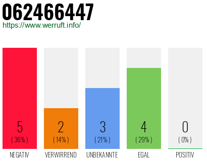 Rufnummer 062466447 Telefonnummer 062466447