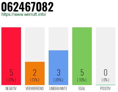 Rufnummer 062467082 Telefonnummer 062467082