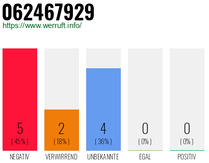 Rufnummer 062467929 Telefonnummer 062467929