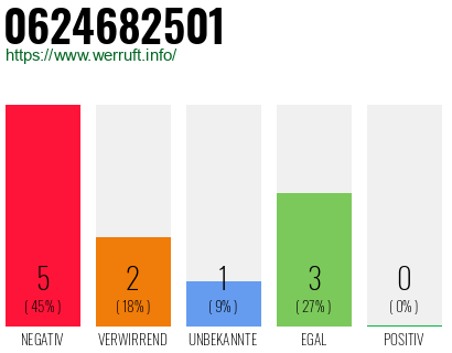 Rufnummer 0624682501 Telefonnummer 0624682501