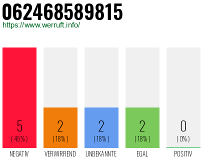 Rufnummer 062468589815 Telefonnummer 062468589815